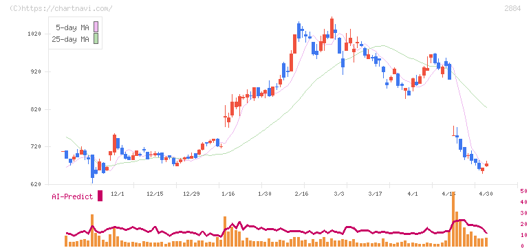 ヨシムラ・フード・ホールディングス(2884)の日足チャート