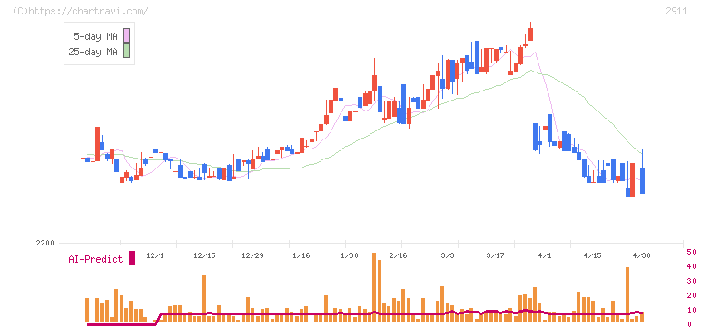 旭松食品(2911)の日足チャート