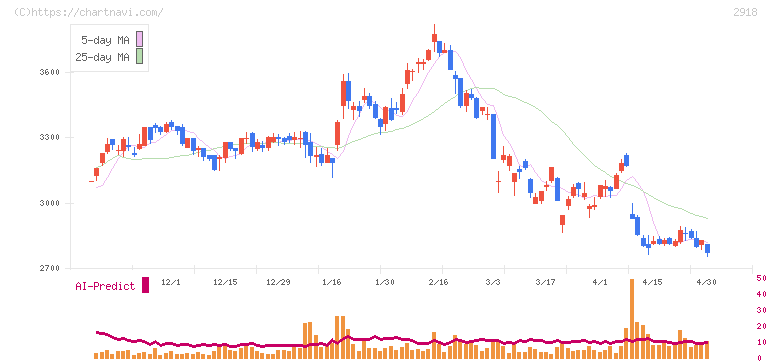 わらべや日洋ホールディングス(2918)の日足チャート