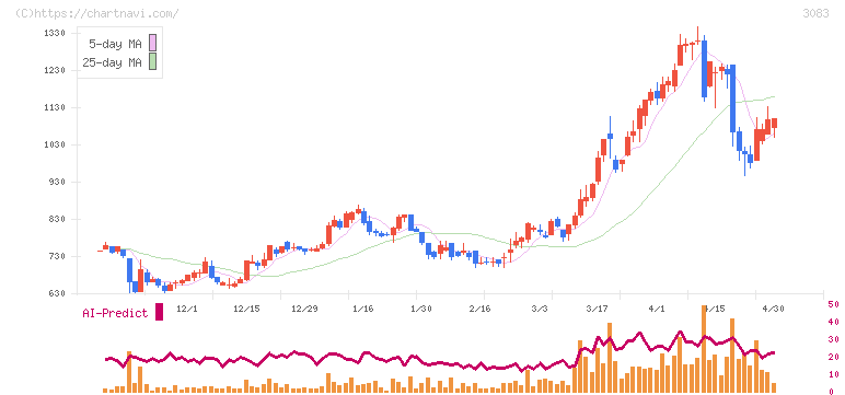 スターシーズ(3083)の日足チャート