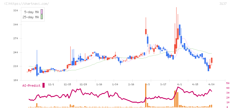 ファンデリー(3137)の日足チャート