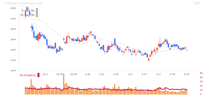 オイシックス・ラ・大地(3182)の日足チャート