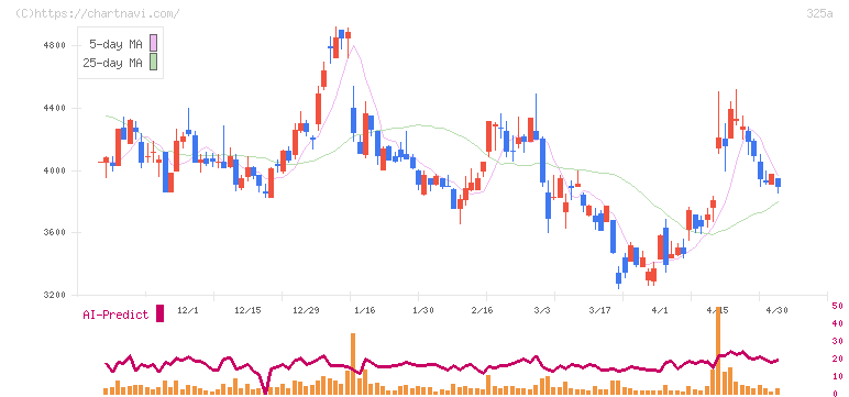 ＴＥＮＴＩＡＬ(325A)の日足チャート