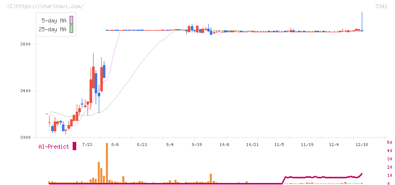 日本調剤(3341)の日足チャート