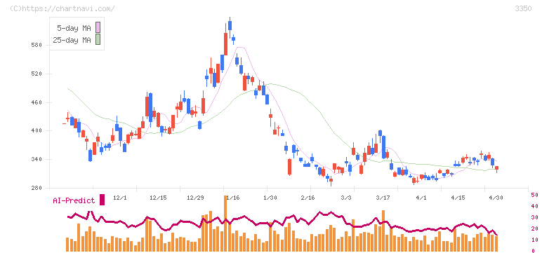 メタプラネット(3350)の日足チャート