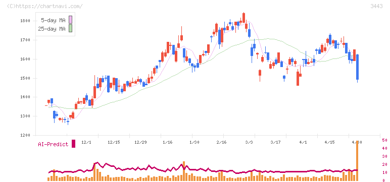 川田テクノロジーズ(3443)の日足チャート