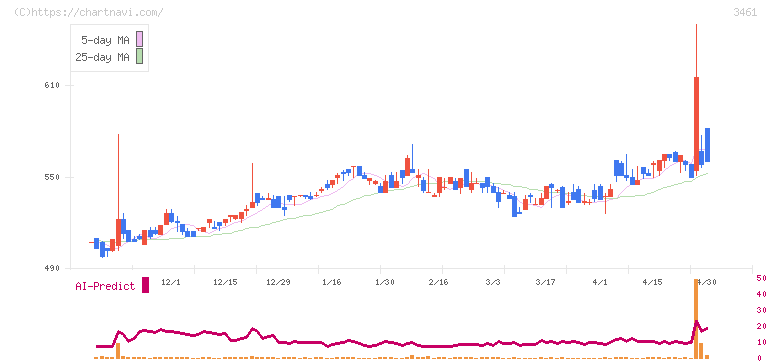 パルマ(3461)の日足チャート