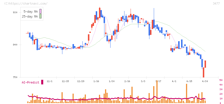 フォーライフ(3477)の日足チャート