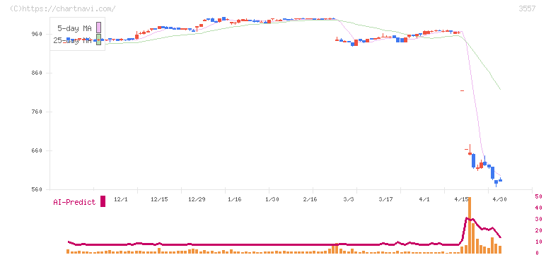 ユナイテッド＆コレクティブ(3557)の日足チャート