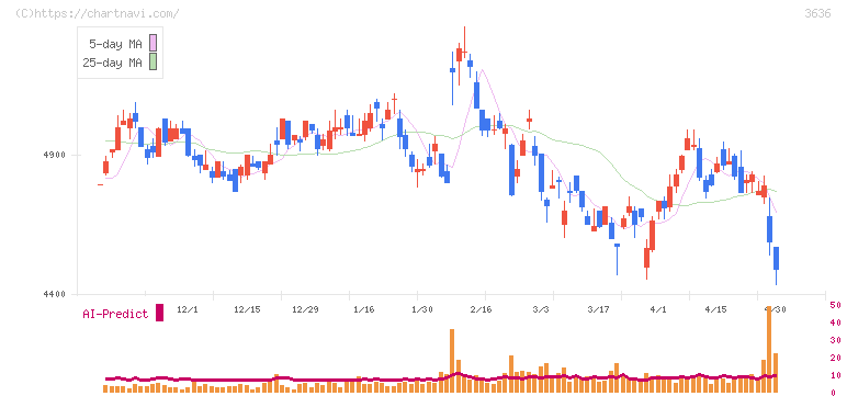 三菱総合研究所(3636)の日足チャート