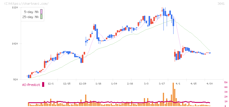 パピレス(3641)の日足チャート