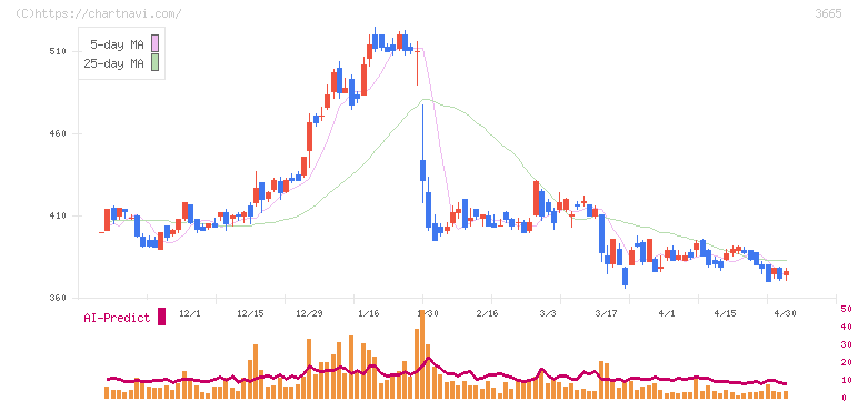 エニグモ(3665)の日足チャート