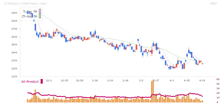 フィックスターズ(3687)の日足チャート