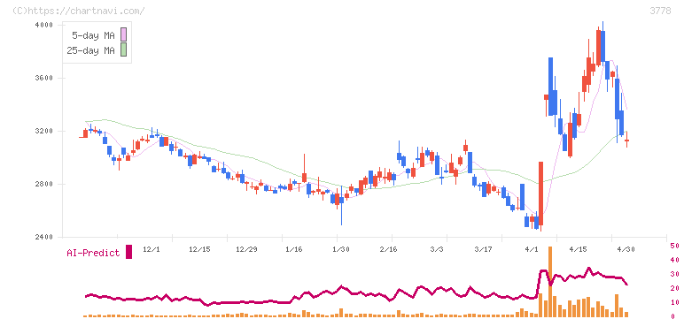 さくらインターネット(3778)の日足チャート
