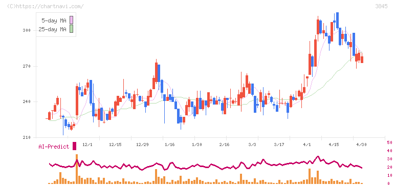 アイフリークモバイル(3845)の日足チャート