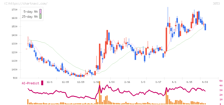 アステリア(3853)の日足チャート