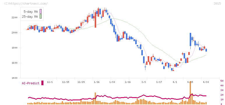 テラスカイ(3915)の日足チャート