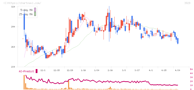 マイネット(3928)の日足チャート