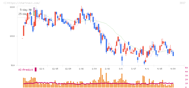 Ｕｂｉｃｏｍホールディングス(3937)の日足チャート