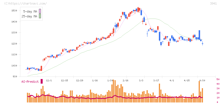 レンゴー(3941)の日足チャート