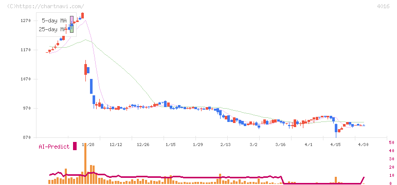 ＭＩＴホールディングス(4016)の日足チャート