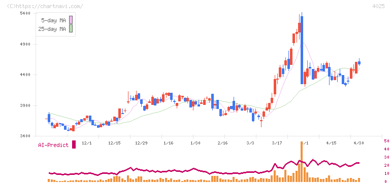 多木化学(4025)の日足チャート