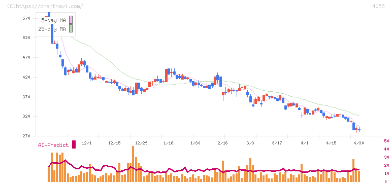 ニューラルグループ(4056)の日足チャート