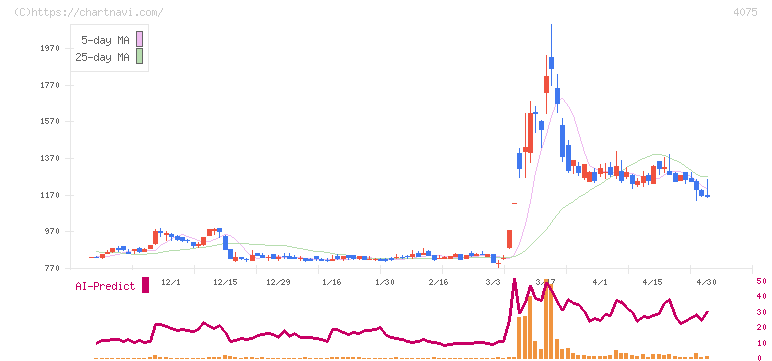 ブレインズテクノロジー(4075)の日足チャート