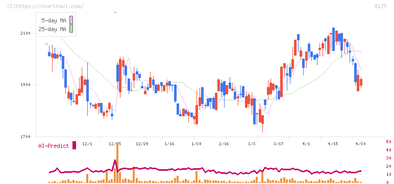 ｃｏｌｙ(4175)の日足チャート