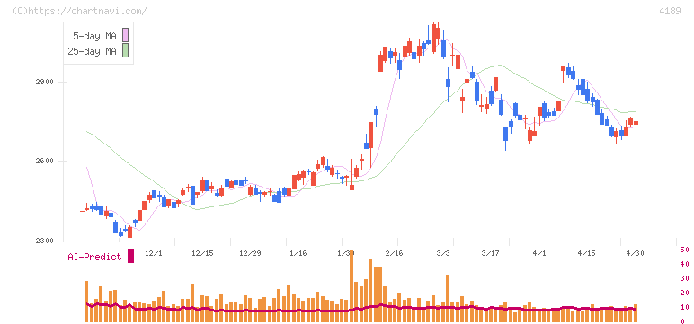 ＫＨネオケム(4189)の日足チャート