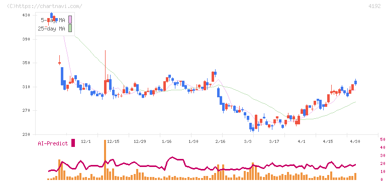 スパイダープラス(4192)の日足チャート