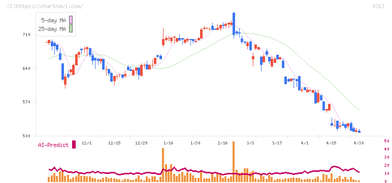レイ(4317)の日足チャート