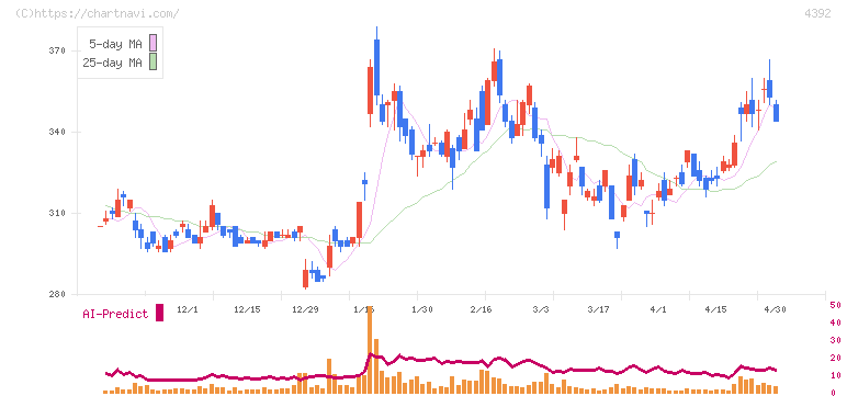 ＦＩＧ(4392)の日足チャート