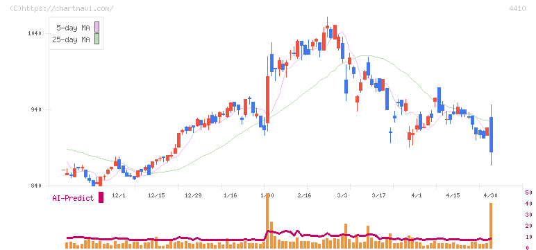 ハリマ化成グループ(4410)の日足チャート