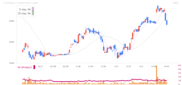 パワーソリューションズ(4450)の日足チャート