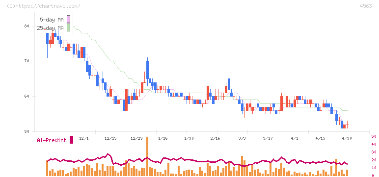 アンジェス(4563)の日足チャート