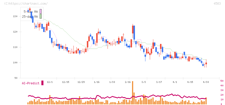 カイオム・バイオサイエンス(4583)の日足チャート