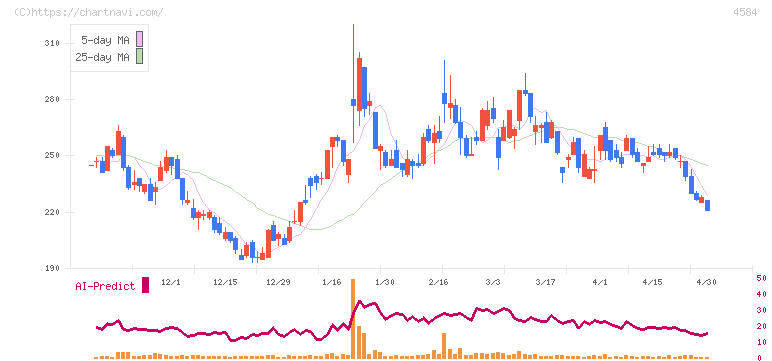 キッズウェル・バイオ(4584)の日足チャート
