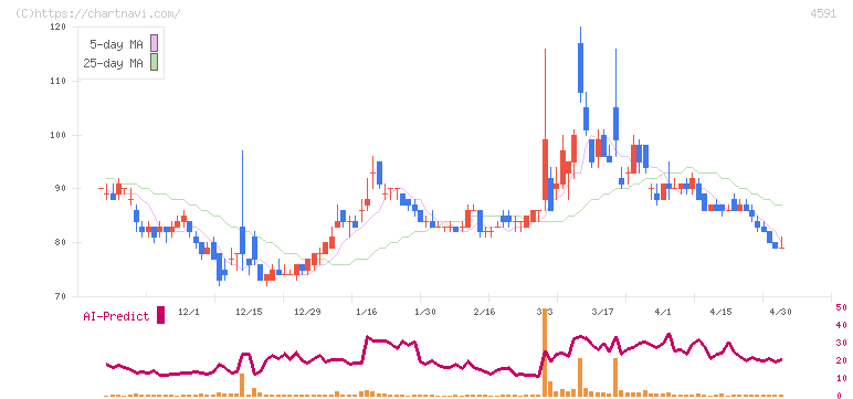 リボミック(4591)の日足チャート