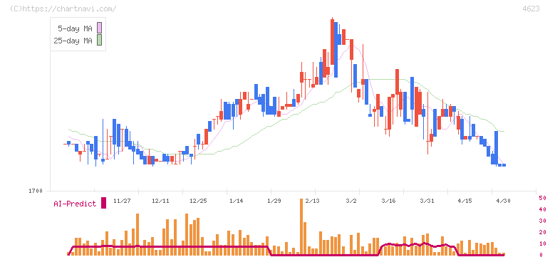アサヒペン(4623)の日足チャート