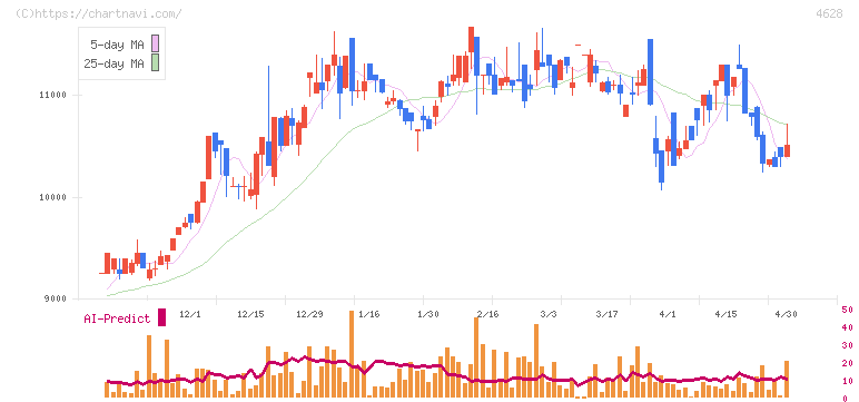 エスケー化研(4628)の日足チャート