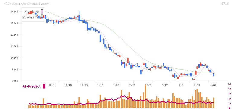 日本オラクル(4716)の日足チャート