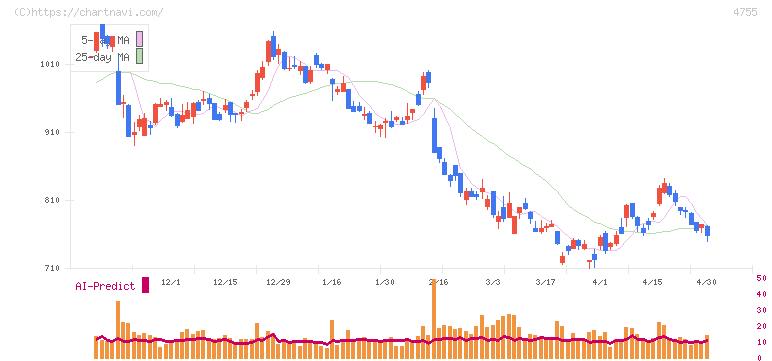 楽天グループ(4755)の日足チャート