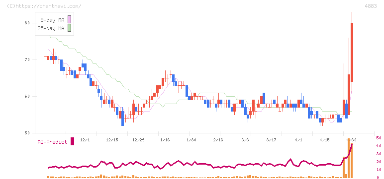 モダリス(4883)の日足チャート