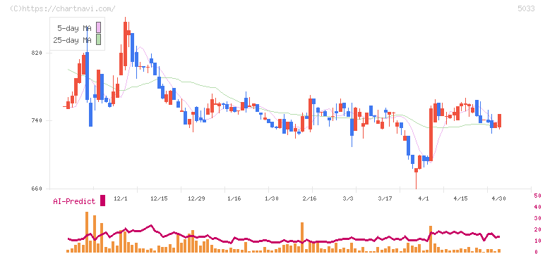 ヌーラボ(5033)の日足チャート