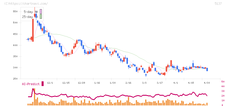 スマートドライブ(5137)の日足チャート