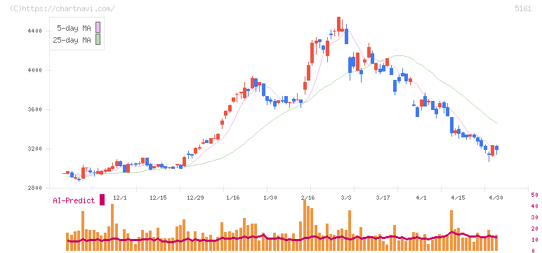 西川ゴム工業(5161)の日足チャート