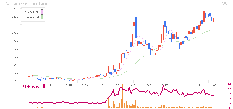 マイポックス(5381)の日足チャート