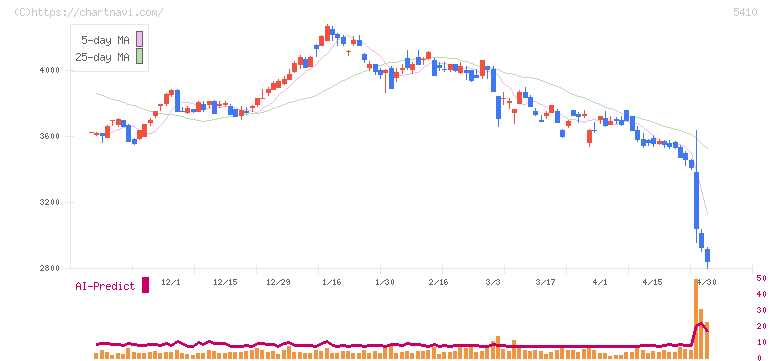 合同製鐵(5410)の日足チャート