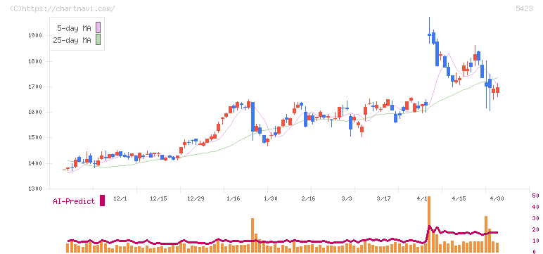 東京製鐵(5423)の日足チャート